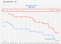 4月LPR保持不变：1年期3.1%，5年